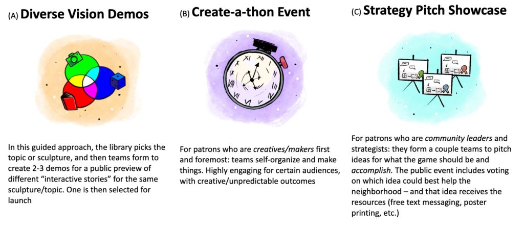(A) Diverse Vision Demos (B) Create-a-thon event (C) Strategy Pitch Showcase
